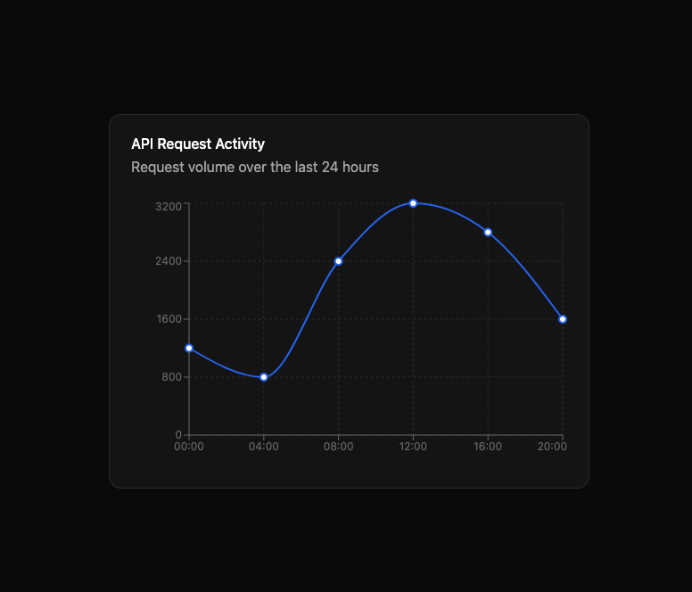 Figma Make - API Request Activity